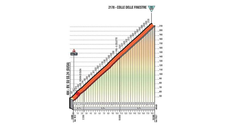 ロードバイクとロードレース、2018ジロ・デ・イタリア第19ステージコースプロフィール