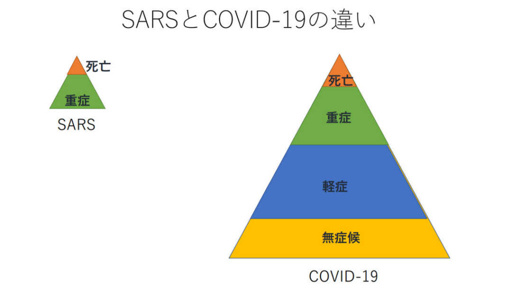 新コロナとSARS・インフルエンザとの違いと、日本の現状