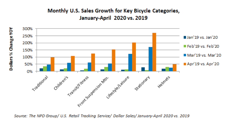米国、自転車産業の4月度売上データ。2019年4月度との比較。