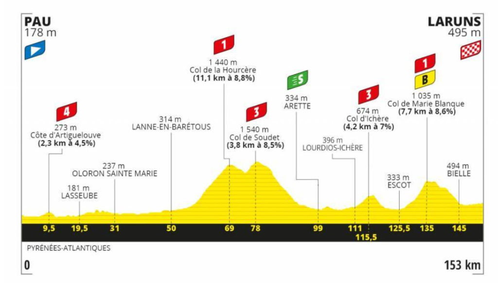 2020ツール・ド・フランス第9ステージのコース