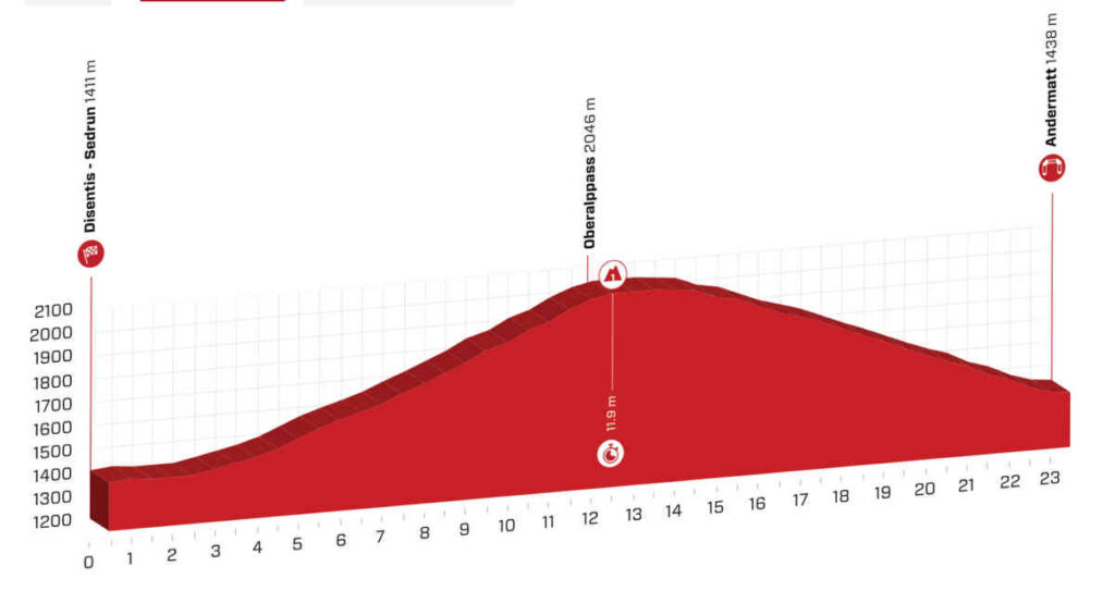 2021ツール・ド・スイス第7ステージのコースプロフィール