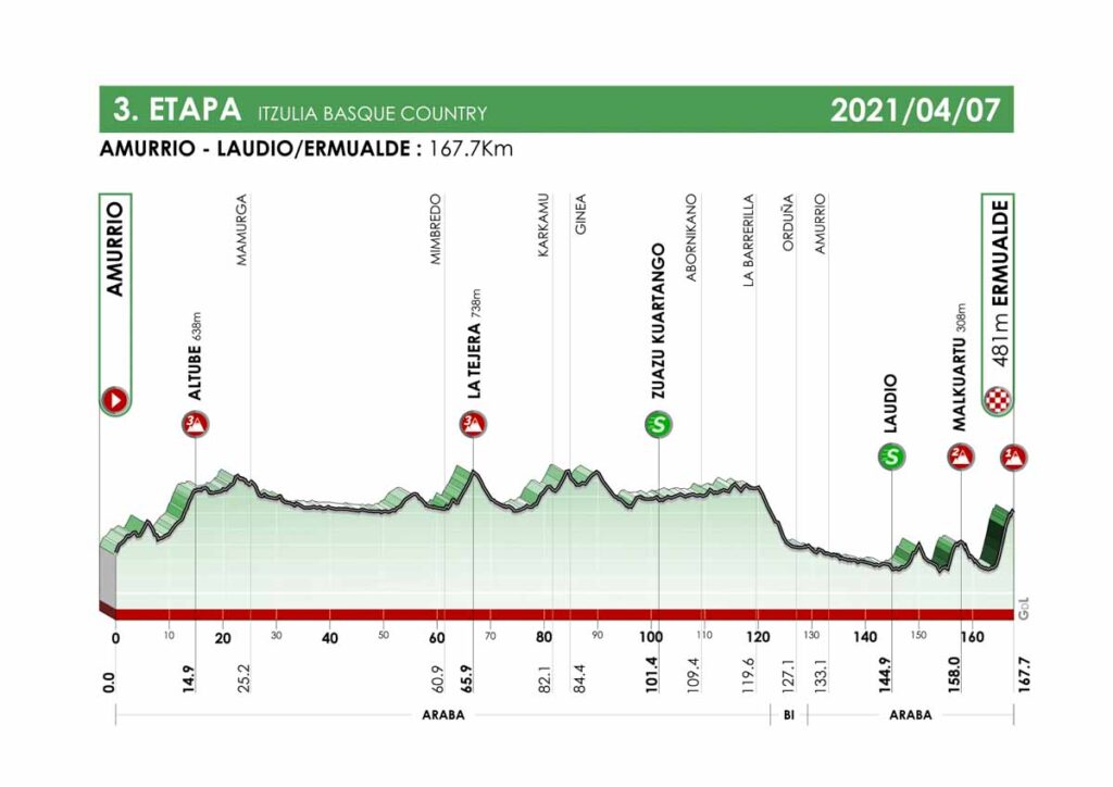 2021イツリア・バスクカントリー第3ステージのコースプロフィール