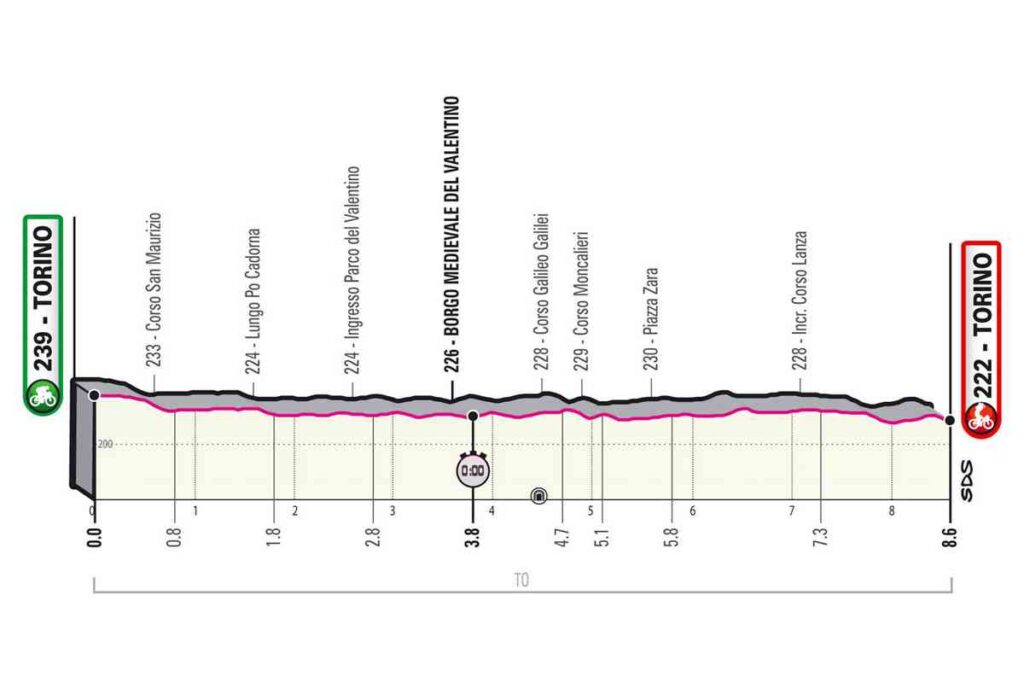 2021ジロ・デ・イタリア第1ステージのコースプロフィール