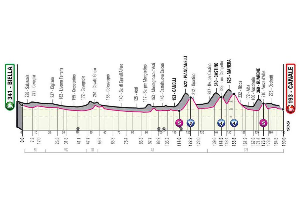 2021ジロ・デ・イタリア第3ステージのコースプロフィール