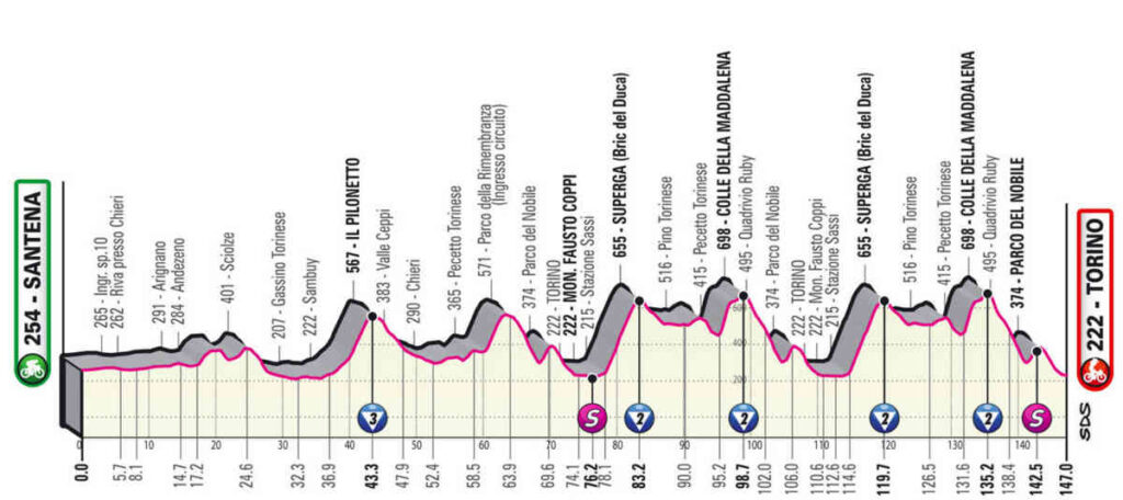 2022ジロ・デ・イタリア第14ステージのコース