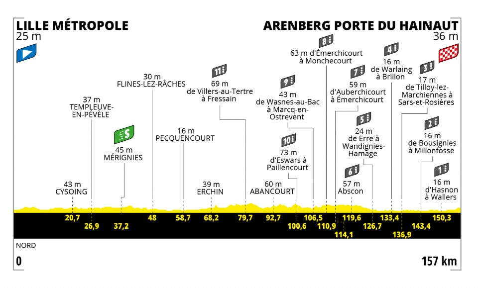 2022ツール・ド・フランス第5ステージのコースプロフィール