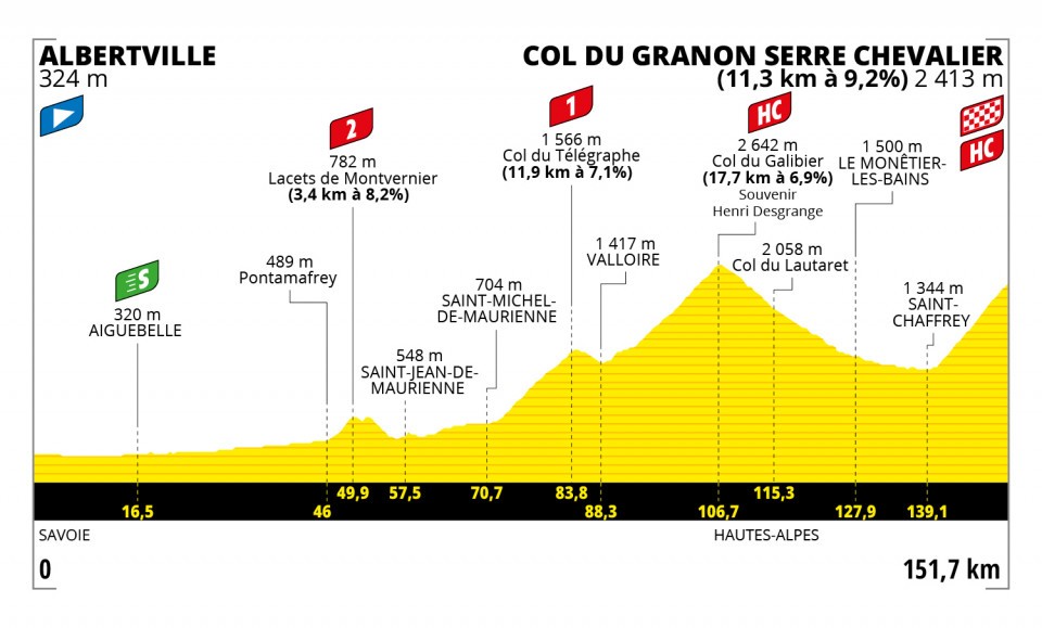 2022ツール・ド・フランス第11ステージのコースプロフィール