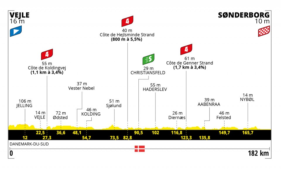 2022ツール・ド・フランス第3ステージのコースプロフィール