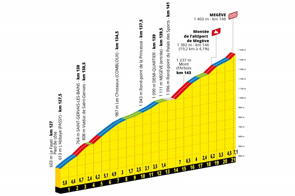 2022ツール・ド・フランス第10ステージのコース