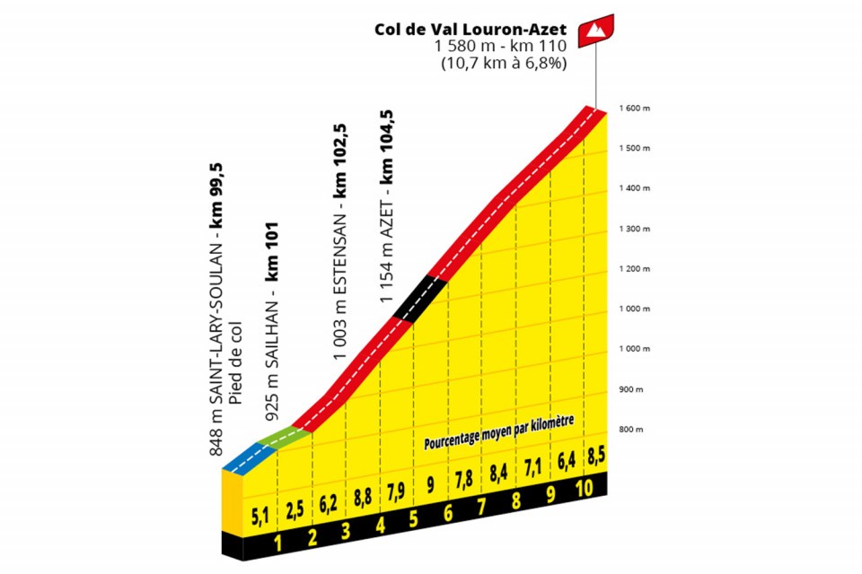 2022ツール・ド・フランス第17ステージのコース