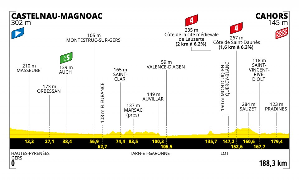 2022ツール・ド・フランス第19ステージのコース
