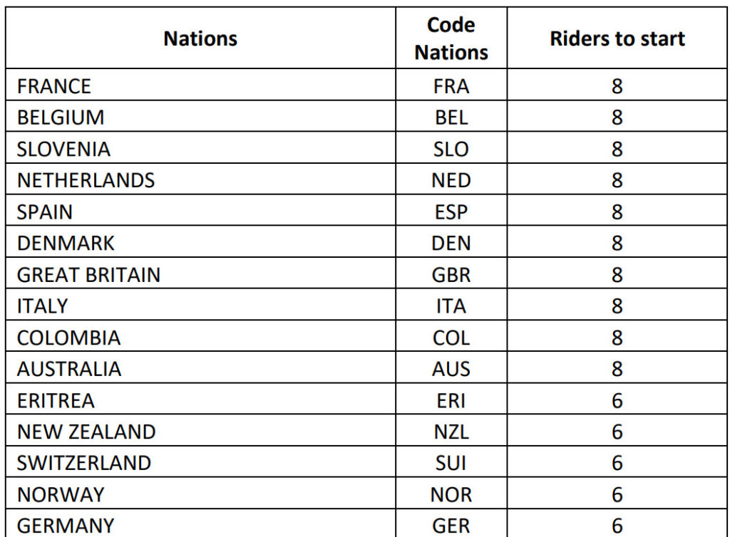 2022世界選手権ロードレースの国別出場枠数