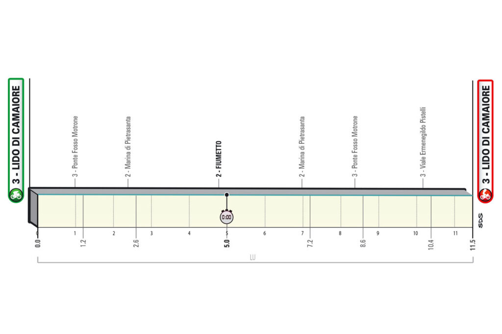 2023ティレーノ～アドリアティコ（Tirreno Adriatico）第1ステージのコースプロフィール