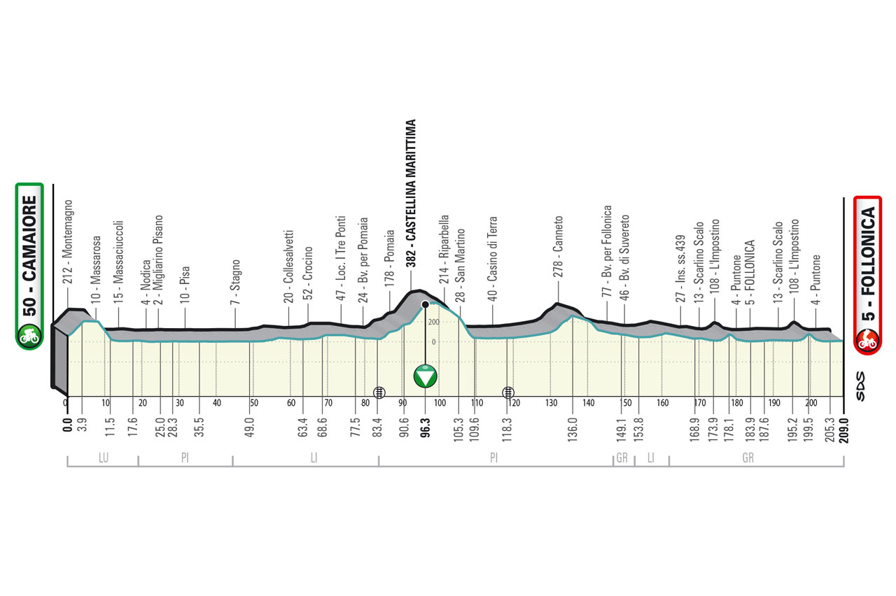 2023ティレーノ～アドリアティコ（Tirreno Adriatico）第2ステージのコースプロフィール