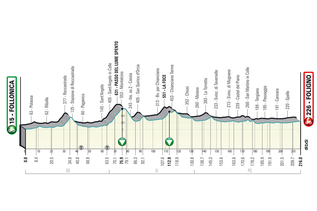 2023ティレーノ～アドリアティコ（Tirreno Adriatico）第3ステージのコースプロフィール