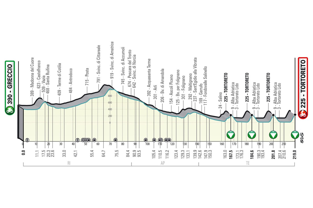 2023ティレーノ～アドリアティコ（Tirreno Adriatico）第4ステージのコースプロフィール