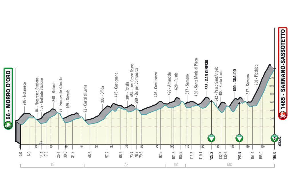 2023ティレーノ～アドリアティコ（Tirreno Adriatico）第5ステージのコースプロフィール