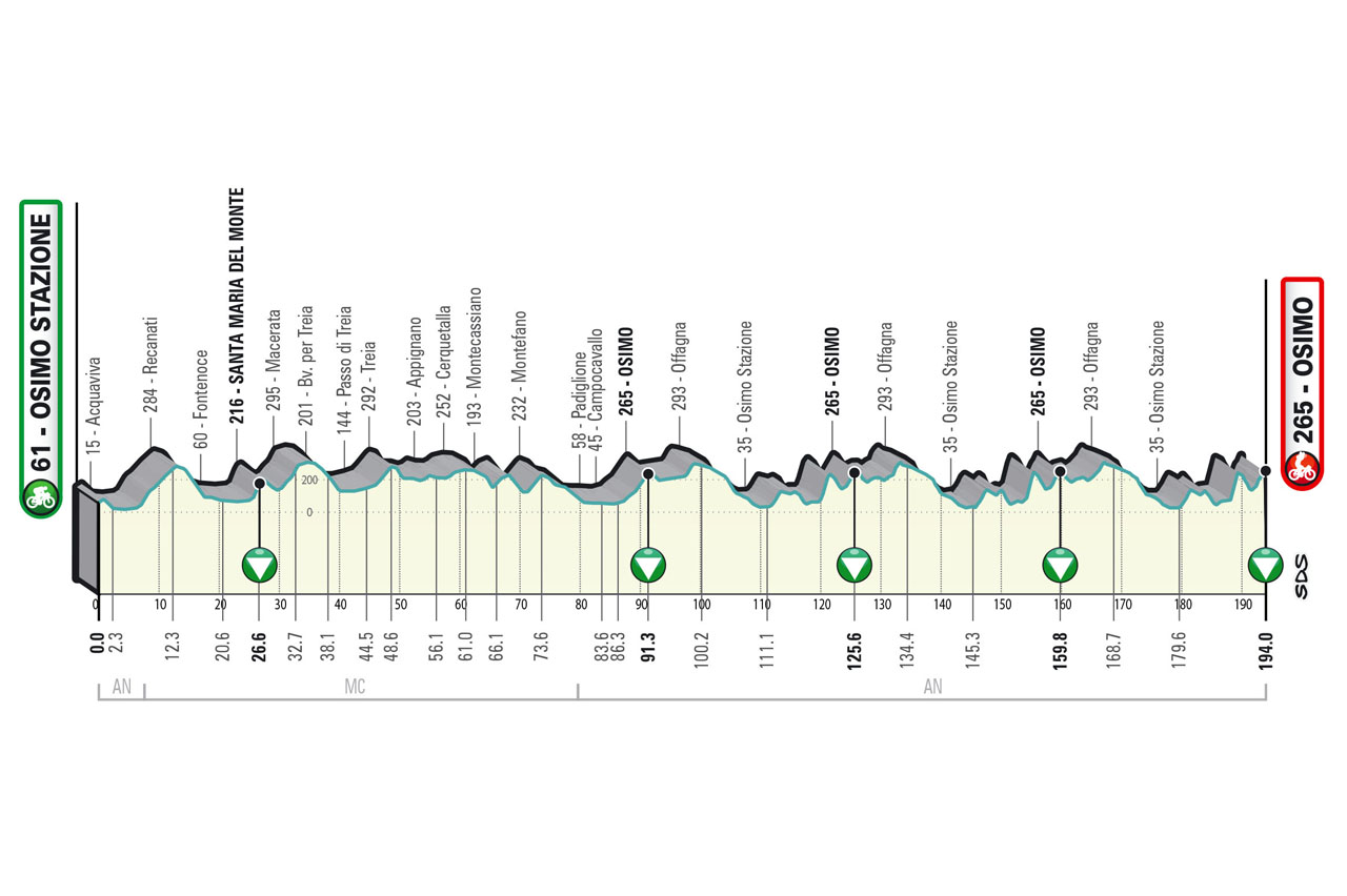 2023ティレーノ～アドリアティコ（Tirreno Adriatico）第6ステージのコースプロフィール