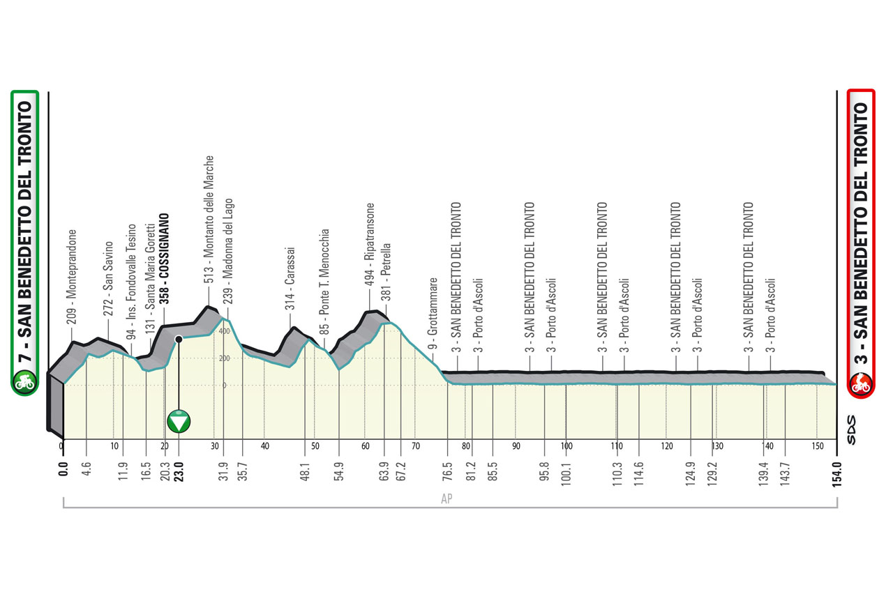 2023ティレーノ～アドリアティコ（Tirreno Adriatico）第7ステージのコースプロフィール