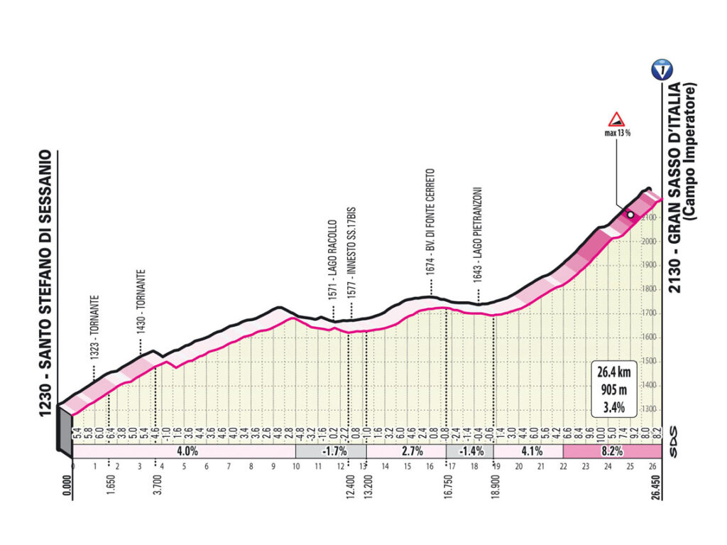 2023ジロ・デ・イタリア第7ステージのコースプロフィール