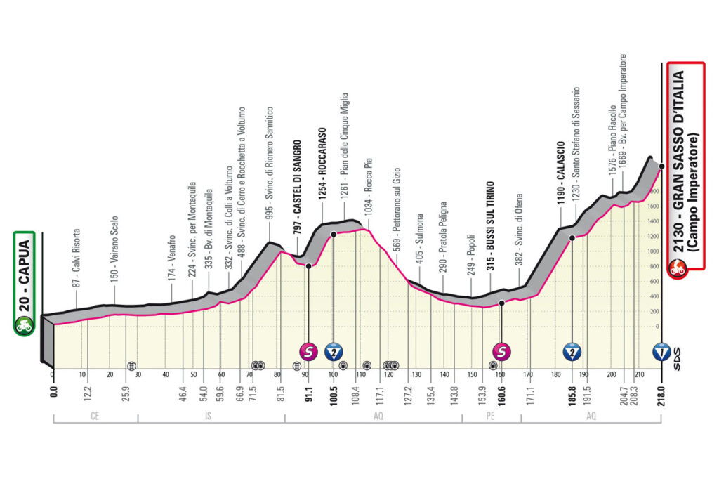 2023ジロ・デ・イタリア第7ステージのコースプロフィール