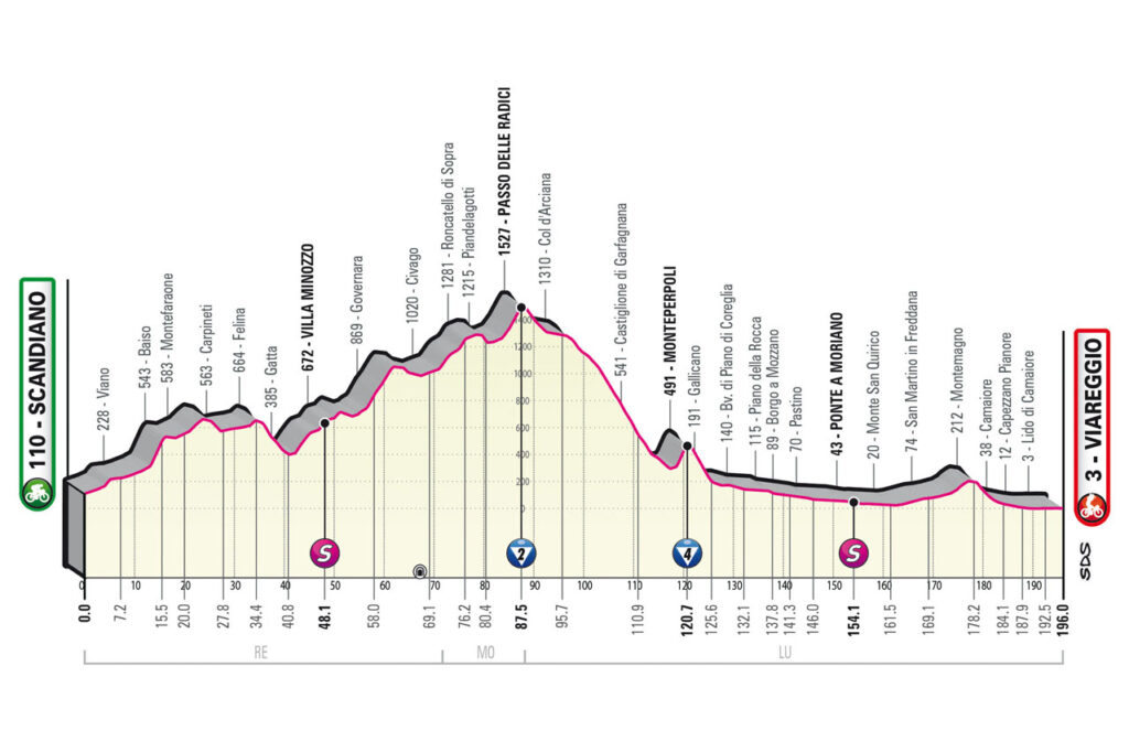 2023ジロ・デ・イタリア第10ステージのコースプロフィール