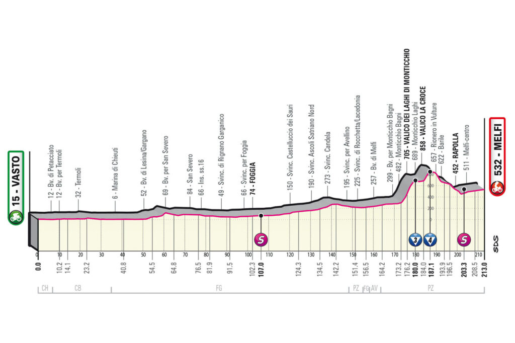 2023ジロ・デ・イタリア第3ステージのコースプロフィール