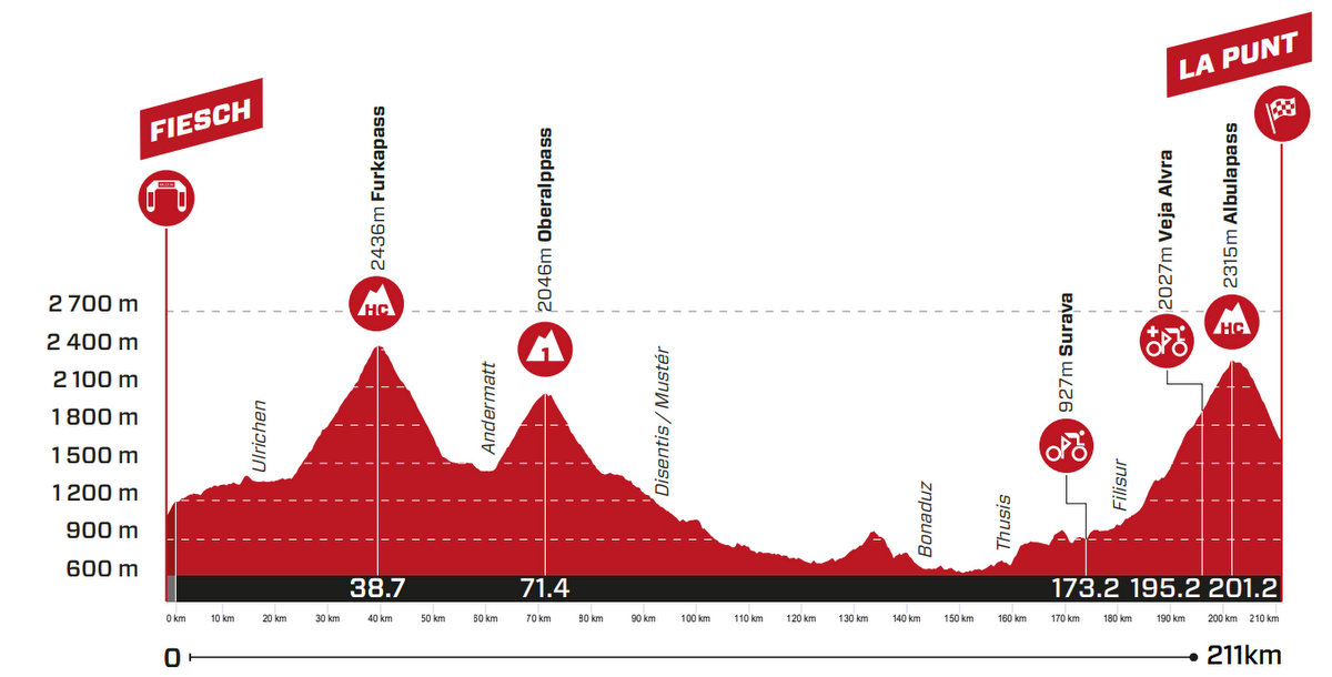 ロードレース2023ツール・ド・スイス第5ステージのコースプロフィール