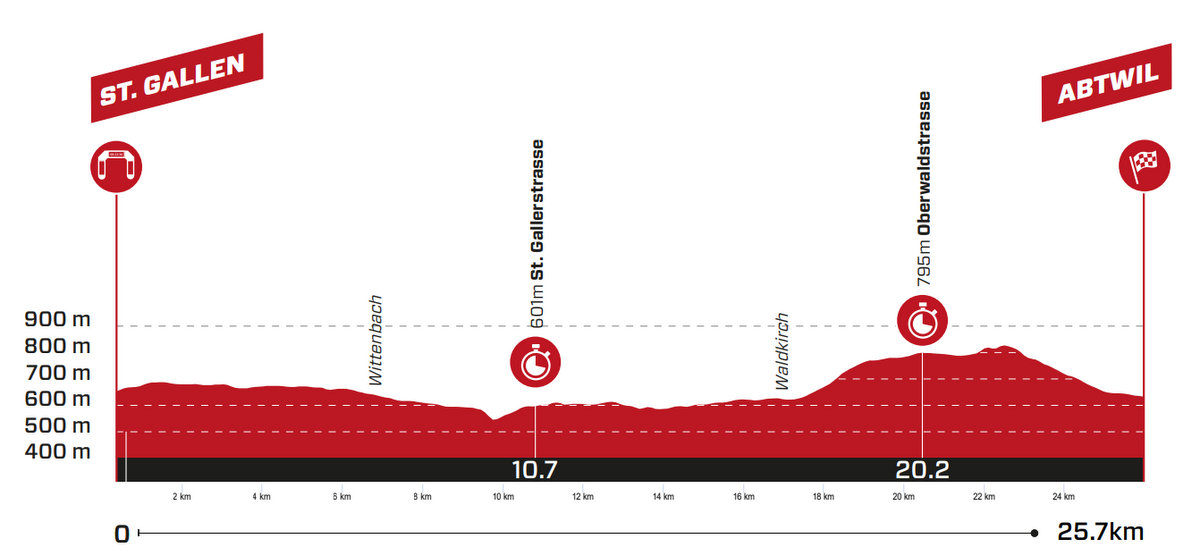 ロードレース2023ツール・ド・スイス第8ステージのコースプロフィール