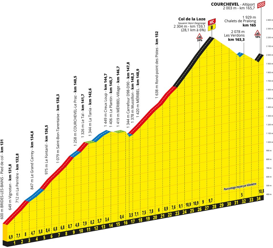 2023ツール・ド・フランス第17ステージのコース