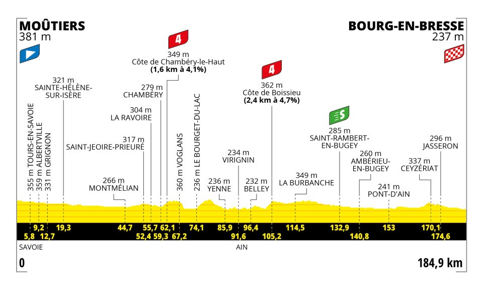 2023ツール・ド・フランス第18ステージのコースプロフィール