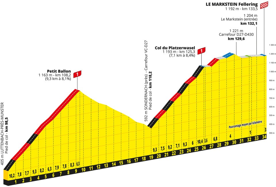 2023ツール・ド・フランス第20ステージのコース