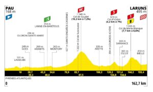 2023ツール・ド・フランス第5ステージのコースプロフィール