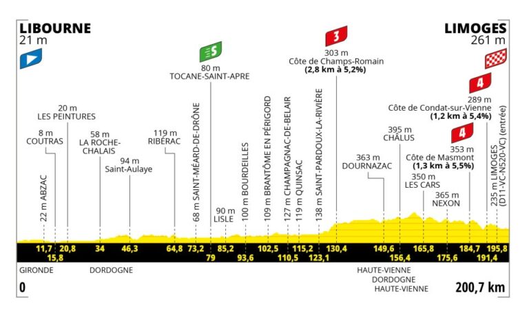 2023ツール・ド・フランス第8ステージのコース