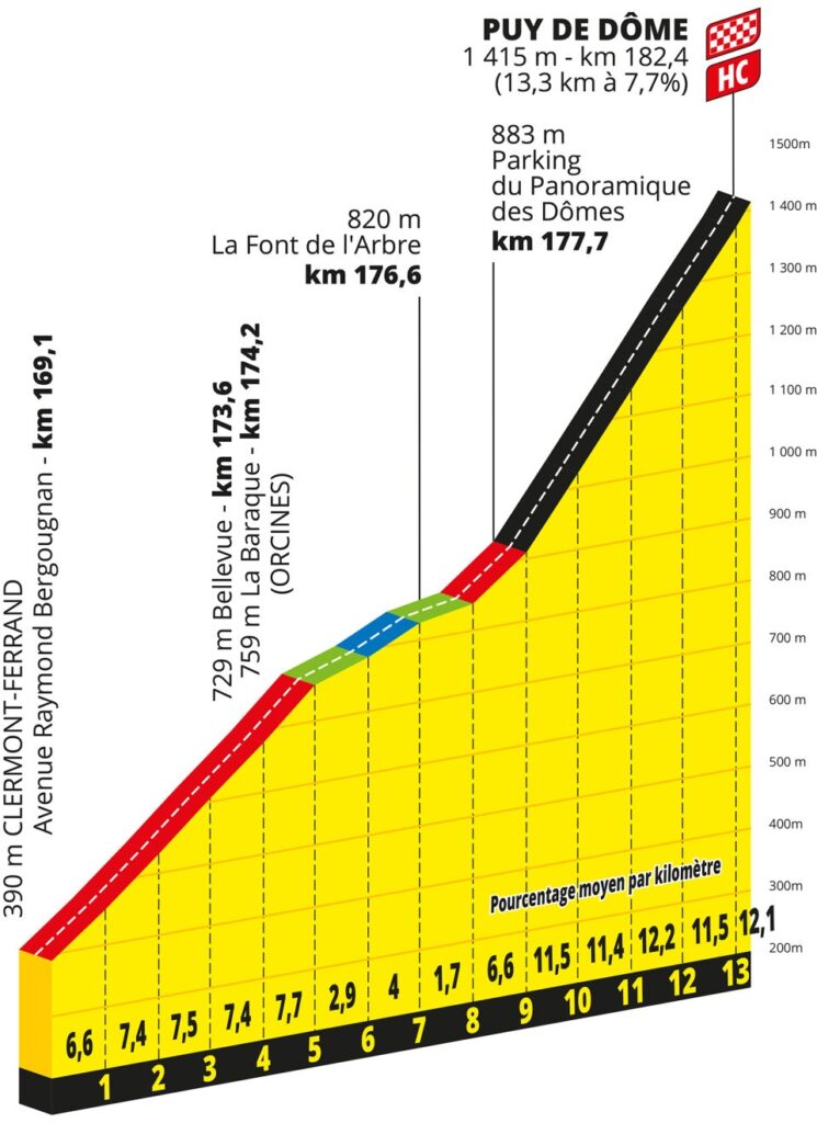 2023ツール・ド・フランス第9ステージののピュイ・ド・ドーム