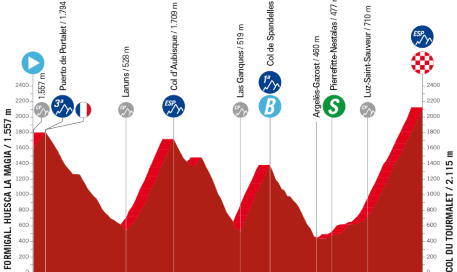 ロードレース2023ブエルタ・ア・エスパーニャ第13ステージのコースプロフィール