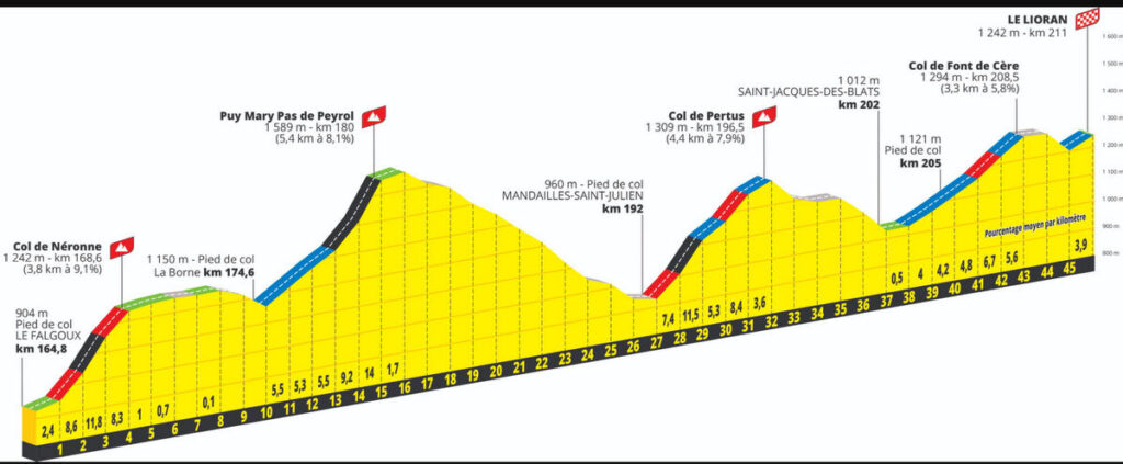 2024ツール・ド・フランス第11ステージのコースプロフィール