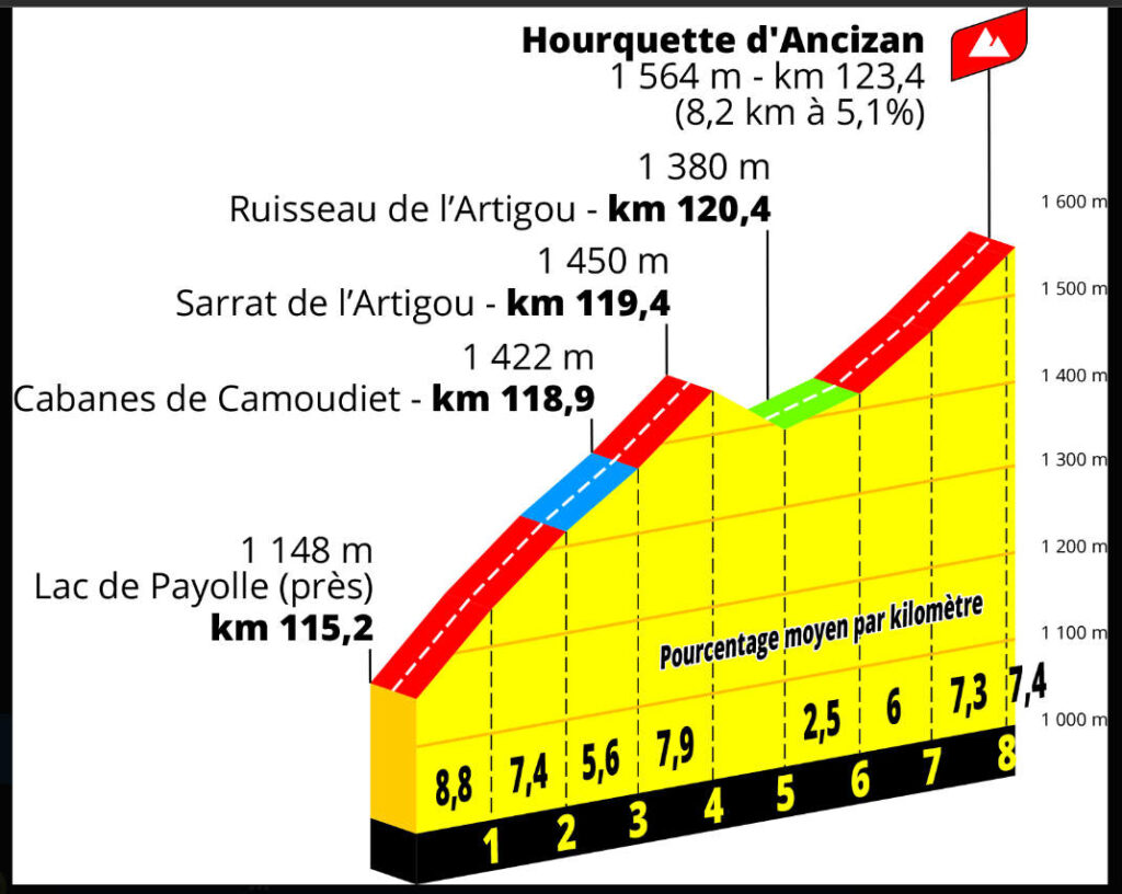 2024ツール・ド・フランス第14ステージのHourquette d'Ancizan