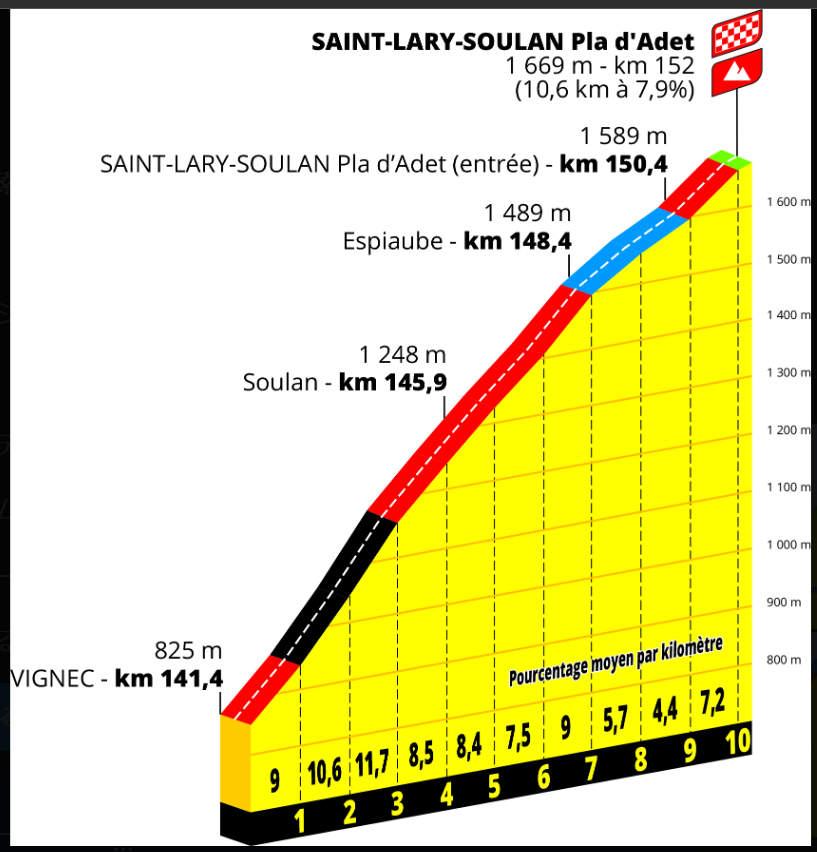 2024ツール・ド・フランス第14ステージのSaint-Lary-Soulan Pla d'Adet