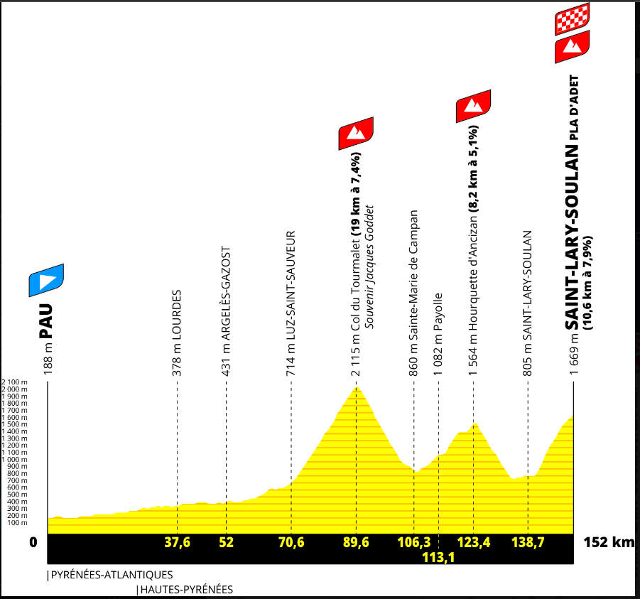 2024ツール・ド・フランス第14ステージのコースプロフィール