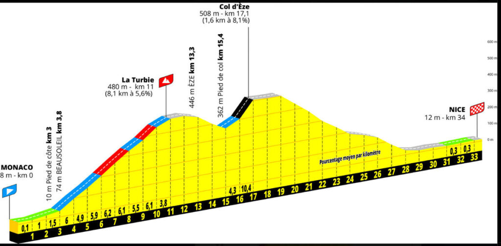 2024ツール・ド・フランス第21ステージのコースプロフィール