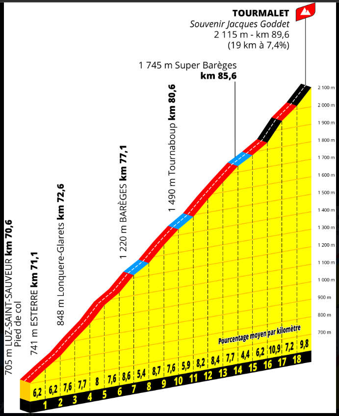 2024ツール・ド・フランス第14ステージのトゥールマレー峠のデータ