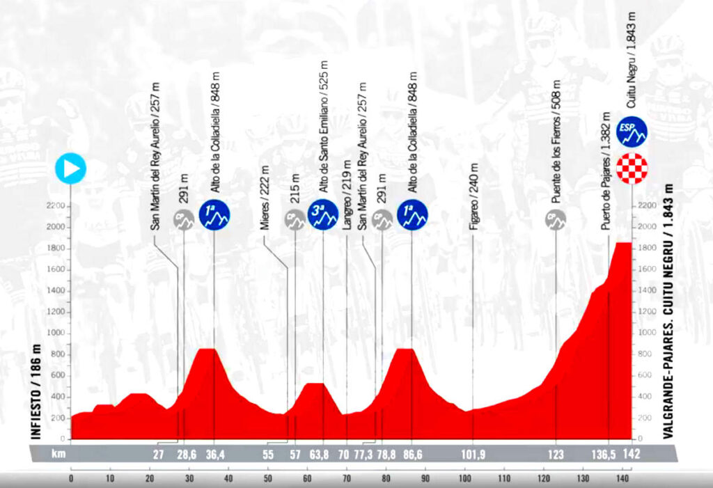 2024ブエルタ・ア・エスパーニャ第15ステージのコースプロフィール