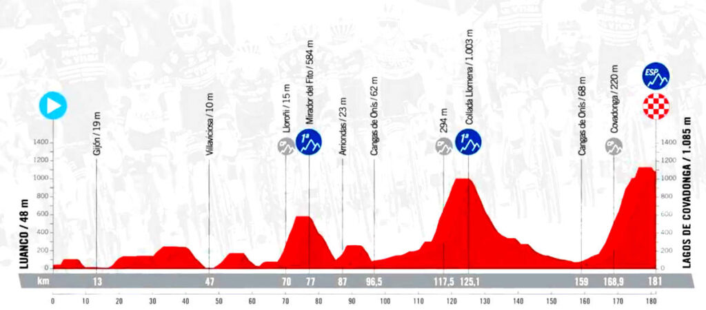 2024ブエルタ・ア・エスパーニャ第16ステージのコースプロフィール