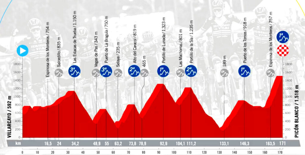 2024ブエルタ・ア・エスパーニャ第20ステージのコースプロフィール