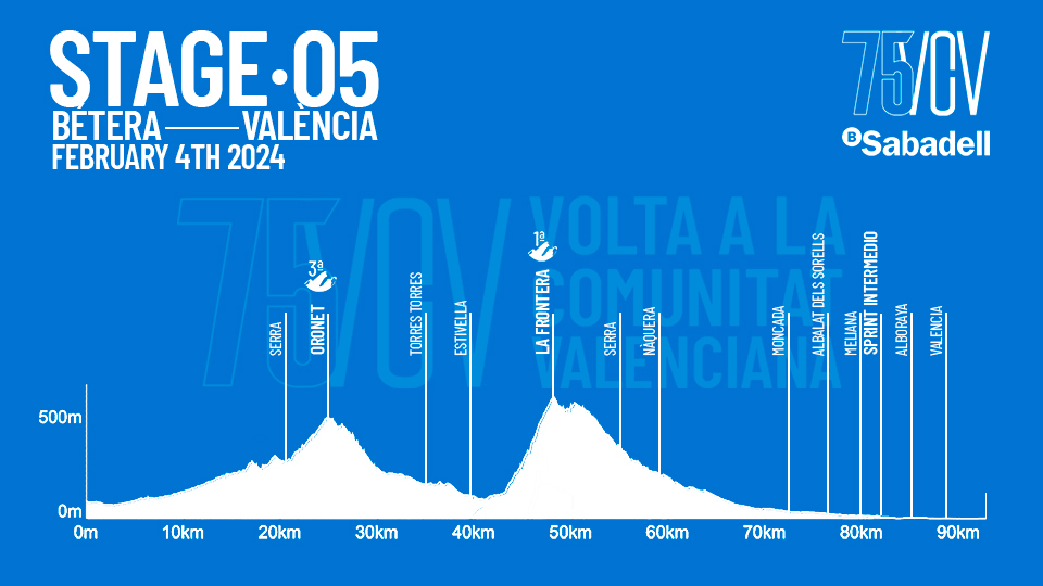 ロードレース2024ボルタ・ア・ラ・コムニタ・バレンシアナ（Volta a la Comunitat Valenciana）第5ステージのコースプロフィール
