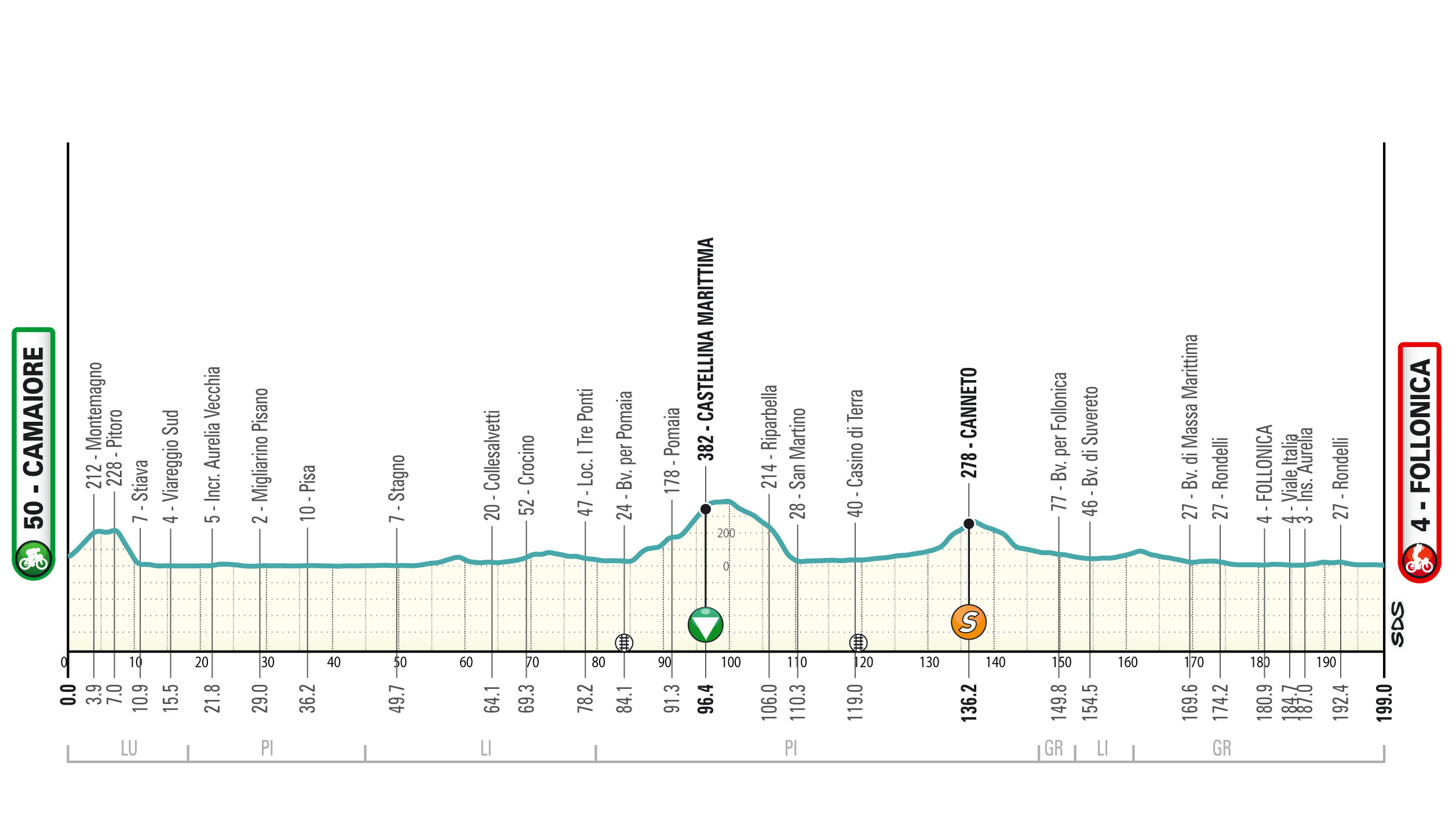ロードレース2024ティレーノ～アドリアティコ（Tirreno Adriatico）第2ステージのコースプロフィール