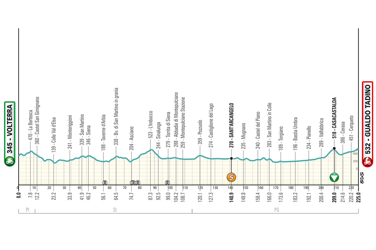 ロードレース2024ティレーノ～アドリアティコ（Tirreno Adriatico）第3ステージのコースプロフィール