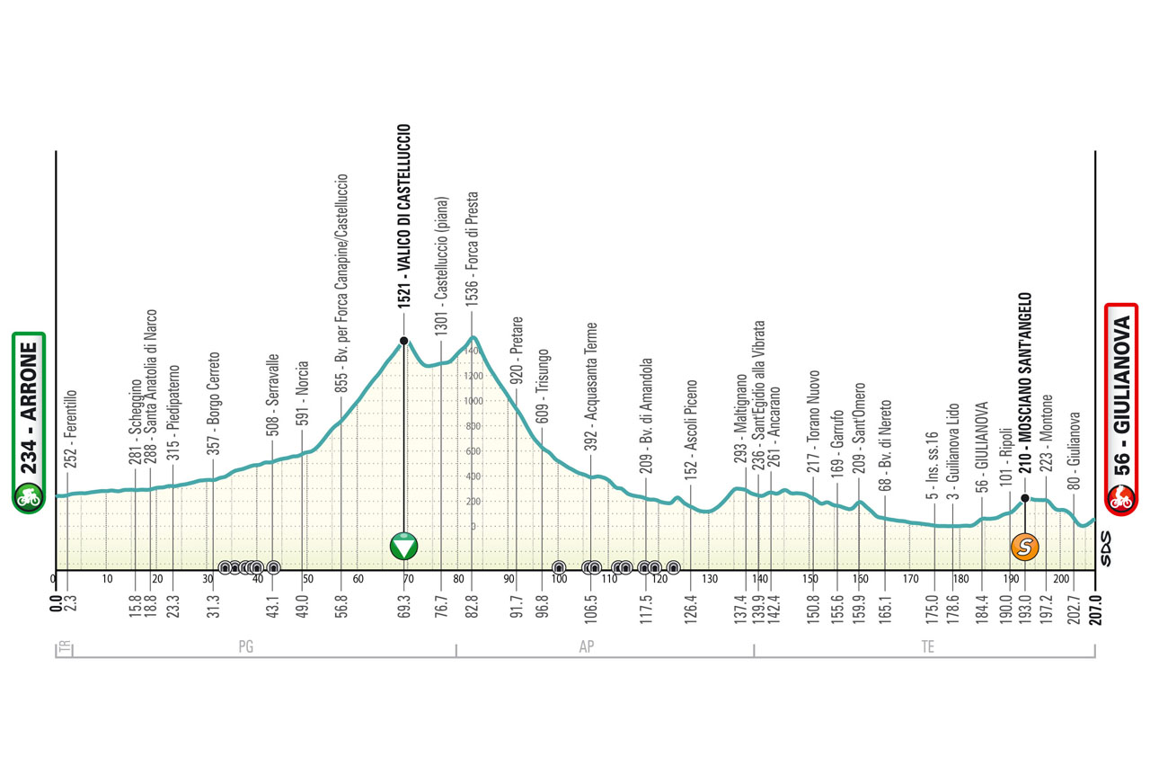 ロードレース2024ティレーノ～アドリアティコ（Tirreno Adriatico）第4ステージのコースプロフィール