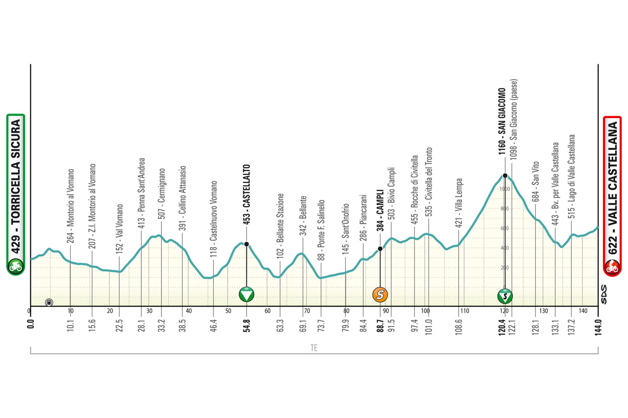 ロードレース2024ティレーノ～アドリアティコ（Tirreno Adriatico）第5ステージのコースプロフィール